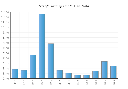 Moshi monthly rainfall chart (inches)