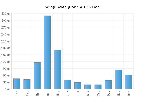 Moshi monthly rainfall chart (mm)
