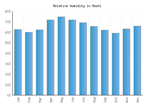 Moshi relative humidity averages