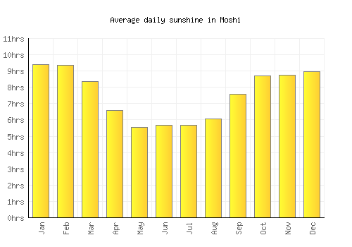 Moshi average daily sunshine chart