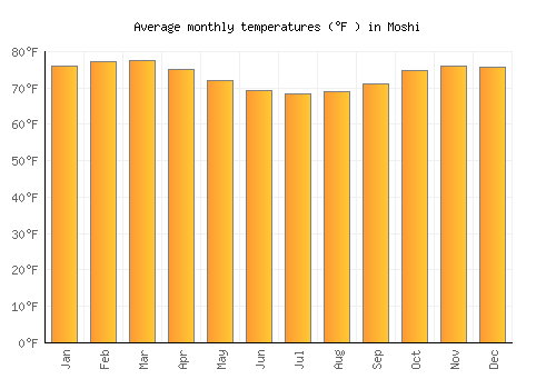Moshi average temperature chart (Fahrenheit)
