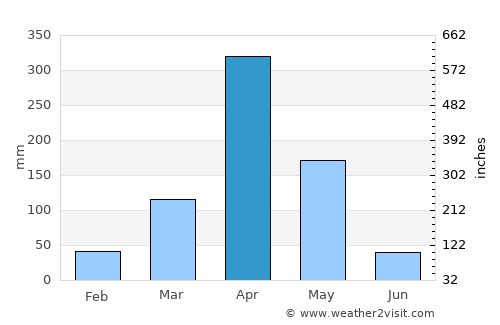 Moshi average rain in April