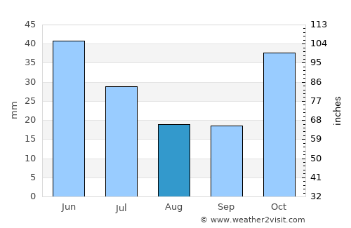 Moshi average rain in August