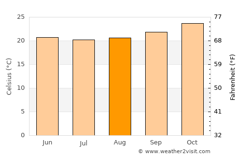 Moshi average temperature in August