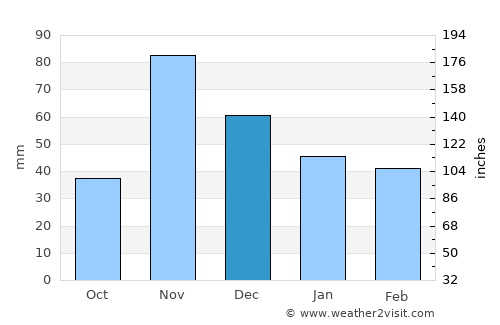 Moshi average rain in December