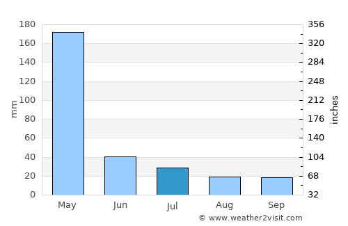 Moshi average rain in July
