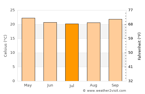 Moshi average temperature in July