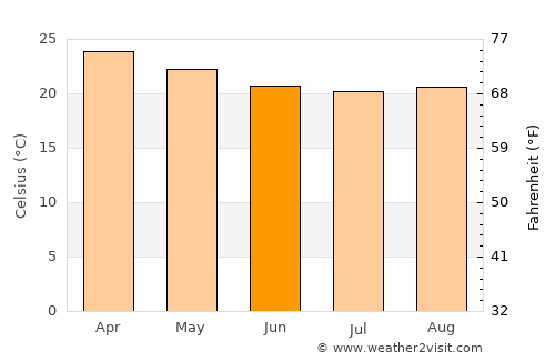 Moshi average temperature in June