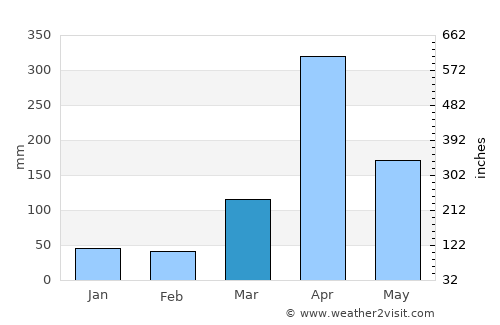 Moshi average rain in March