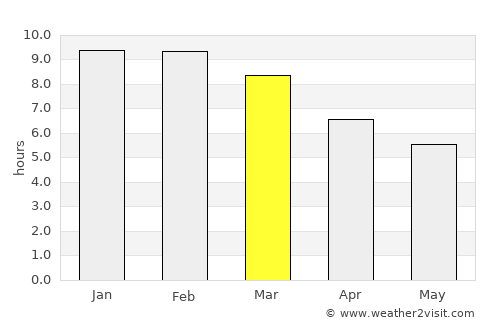 Moshi average rain in March