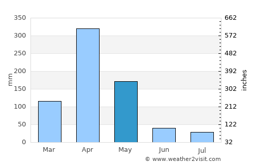 Moshi average rain in May