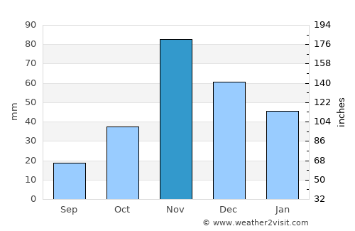 Moshi average rain in November