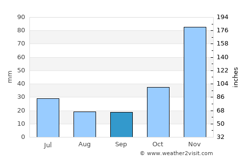 Moshi average rain in September
