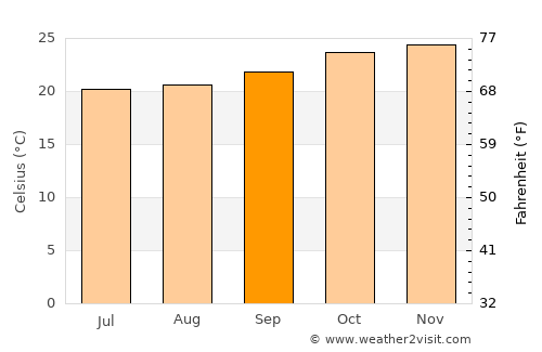 Moshi average temperature in September