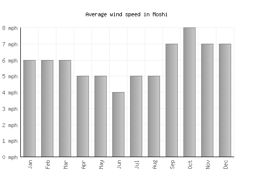 Moshi average winspeed by month (mph)