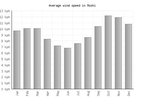 Moshi average winspeed by month (km/h)