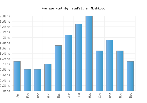 Moshkovo monthly rainfall chart (inches)