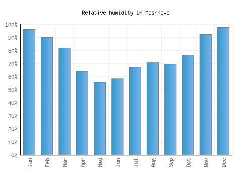 Moshkovo relative humidity averages