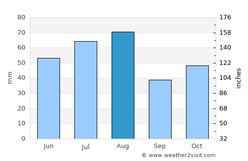 Moshkovo average rain in August