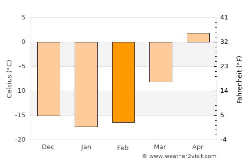 Moshkovo average temperature in February
