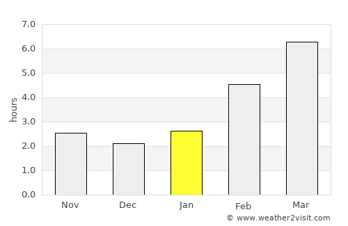 Moshkovo average rain in January