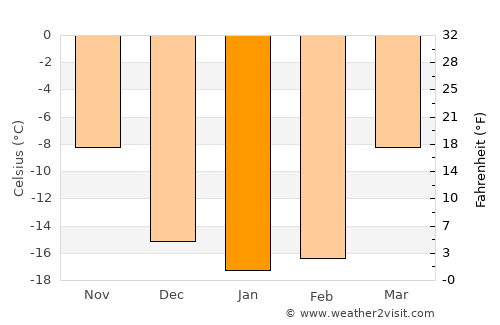Moshkovo average temperature in January