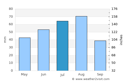 Moshkovo average rain in July