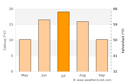 Moshkovo average temperature in July