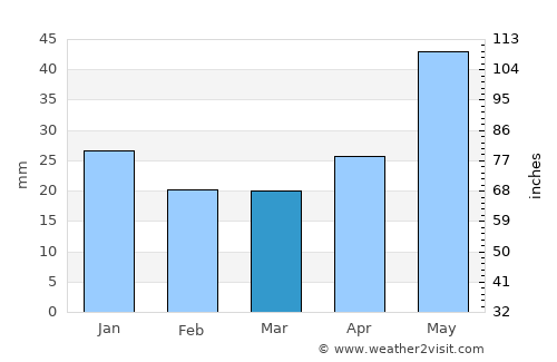 Moshkovo average rain in March