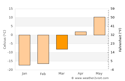 Moshkovo average temperature in March