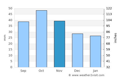 Moshkovo average rain in November