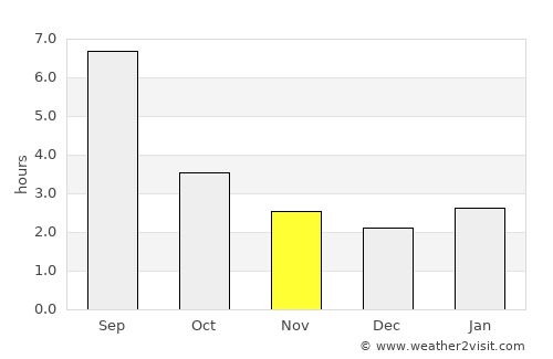 Moshkovo average rain in November