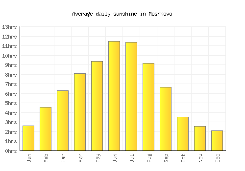 Moshkovo average daily sunshine chart