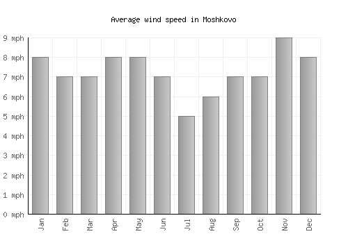 Moshkovo average winspeed by month (mph)