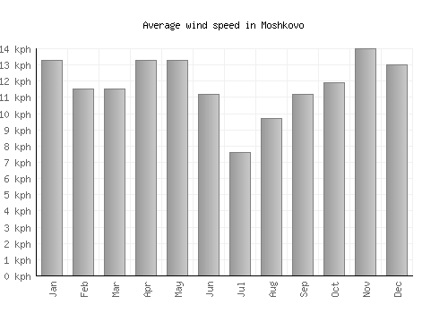 Moshkovo average winspeed by month (km/h)