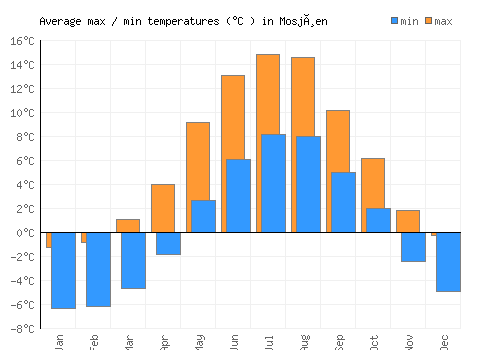 Mosjøen average minimum / maximum temperatures (Celsius)