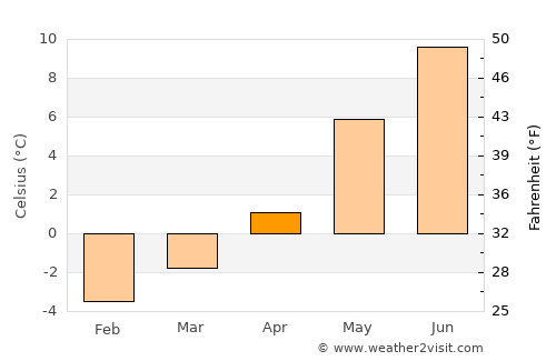 Mosjøen average temperature in April