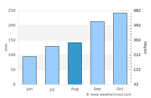 Mosjøen average rain in August