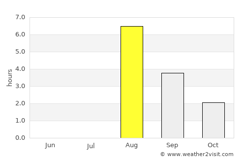 Mosjøen average rain in August