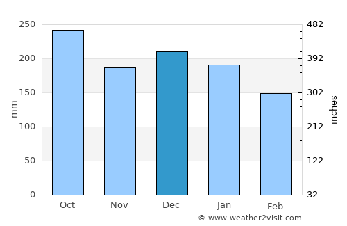 Mosjøen average rain in December