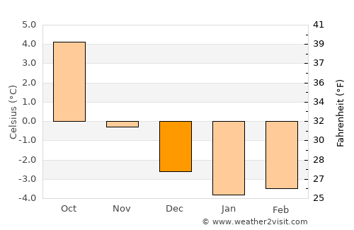 Mosjøen average temperature in December