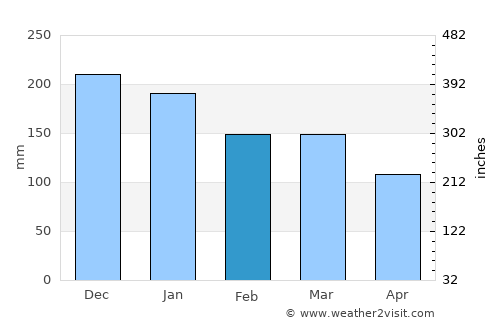 Mosjøen average rain in February
