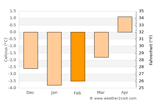 Mosjøen average temperature in February