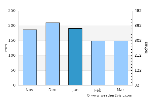 Mosjøen average rain in January