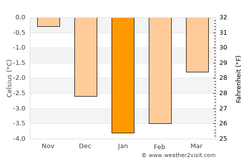 Mosjøen average temperature in January