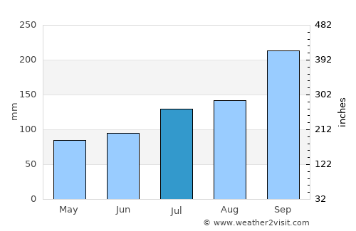 Mosjøen average rain in July