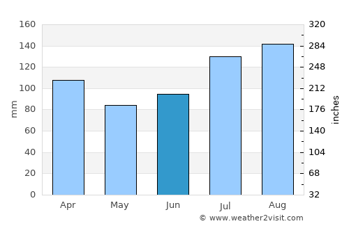 Mosjøen average rain in June