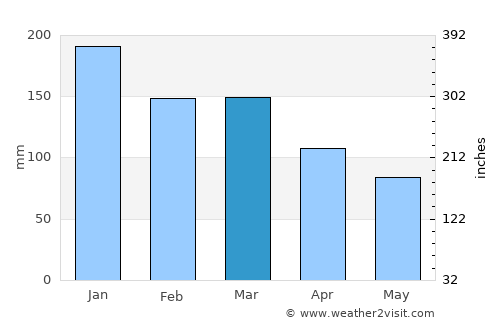Mosjøen average rain in March