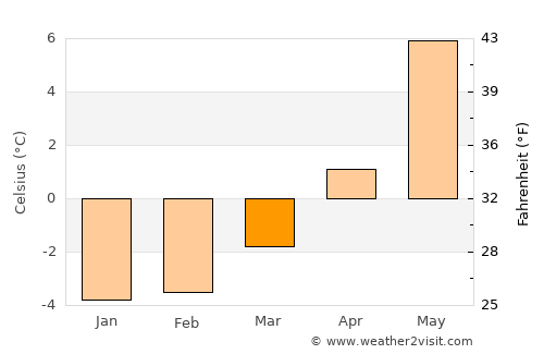 Mosjøen average temperature in March