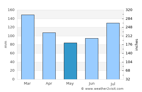 Mosjøen average rain in May